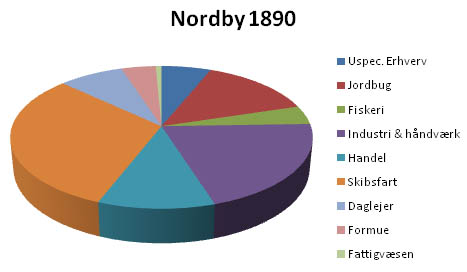Nordby erhvervsfordeling 1890